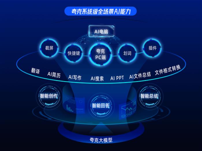 老設(shè)備秒變AI電腦！夸克全新PC端發(fā)布：系統(tǒng)級全場景AI能力升級