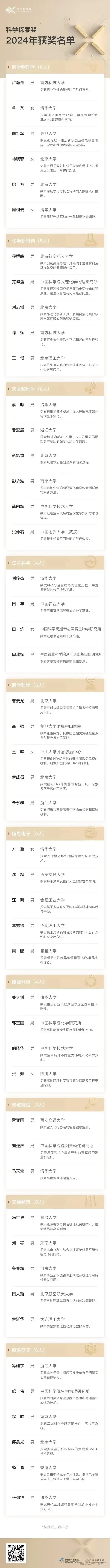 科學探索獎名單出爐:最年輕僅31歲,數學物理領域女性占半數