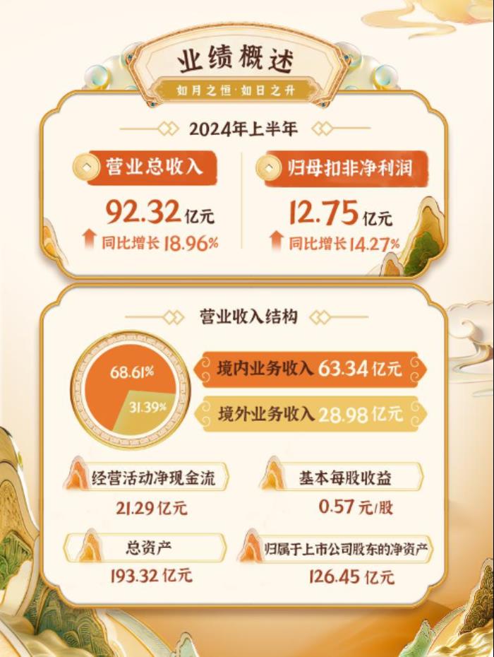 上半年營收92.32億元,同比增長18.96%,三七互娛營收再創新高
