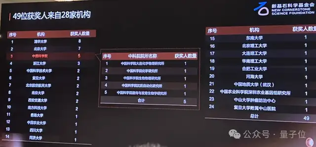 科學探索獎名單出爐:最年輕僅31歲,數學物理領域女性占半數