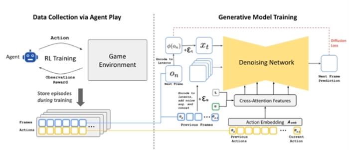 黃仁勛預言步入現實 谷歌展示實時游戲生成AI模型GameNGen