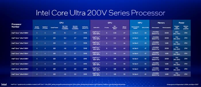 AI提升1843％！酷睿Ultra 200V系列正式發布：史上最快單核、功耗驟降50％