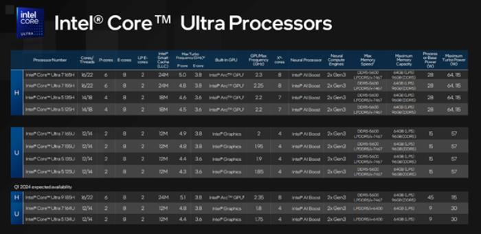 AI提升1843％！酷睿Ultra 200V系列正式發布：史上最快單核、功耗驟降50％
