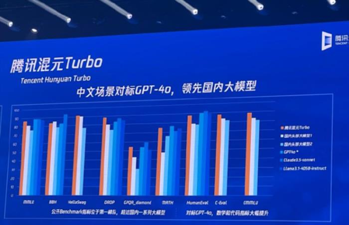 騰訊發(fā)布新一代大模型“混元Turbo”：推理成本下降50% 效率提升100%