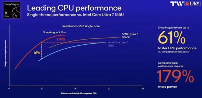 高通再推AI PC新平臺，驍龍X Plus 8核覆蓋更多人群
