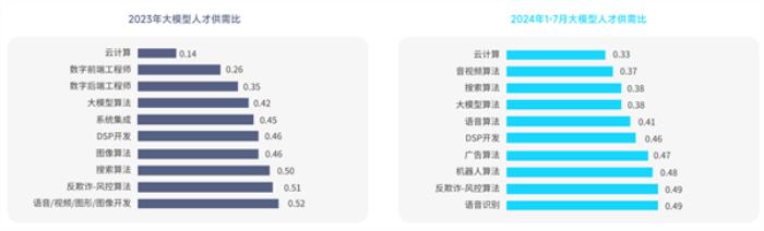人才奇缺！脈脈高聘：大模型算法崗平均月薪超6.75萬、3崗爭1人