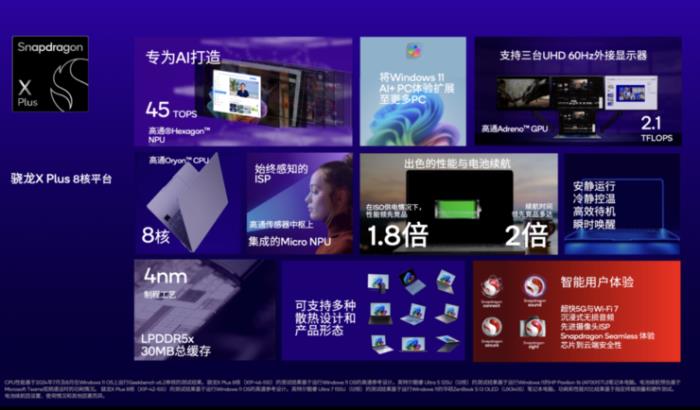高通再推AI PC新平臺，驍龍X Plus 8核覆蓋更多人群