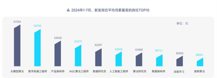 人才奇缺！脈脈高聘：大模型算法崗平均月薪超6.75萬、3崗爭1人