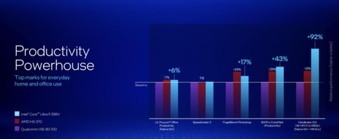 剛剛，英特爾發布最強CPU，AI PC迎來最高效x86芯片