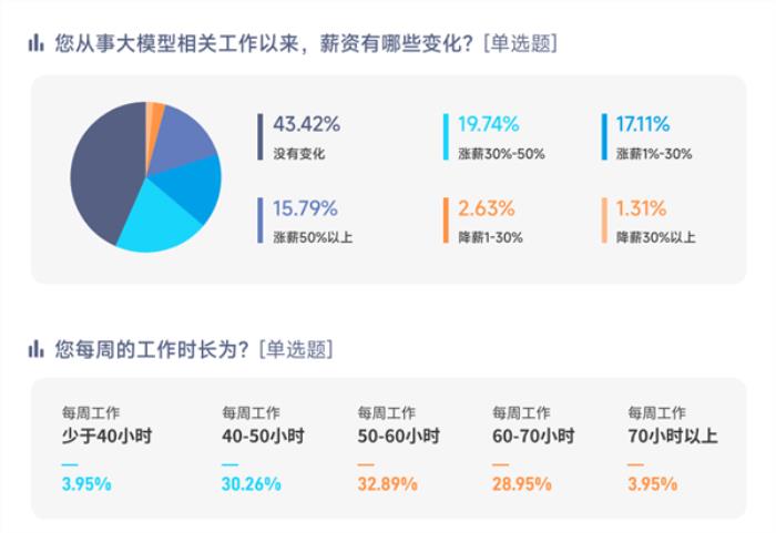 人才奇缺！脈脈高聘：大模型算法崗平均月薪超6.75萬、3崗爭1人