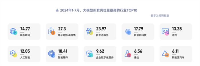 人才奇缺！脈脈高聘：大模型算法崗平均月薪超6.75萬、3崗爭1人