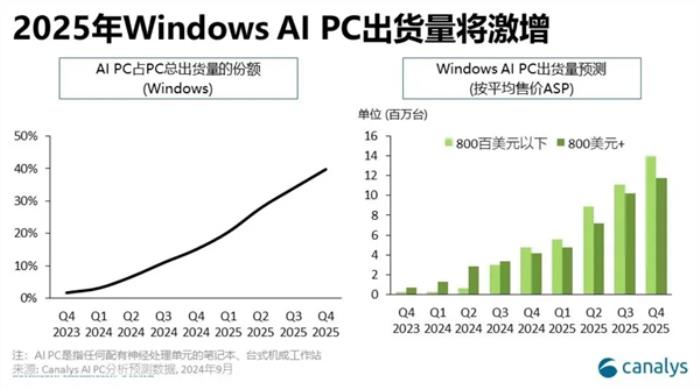 AI PC市場迎來爆發！Canalys預測：2025年市場份額將提升至30%