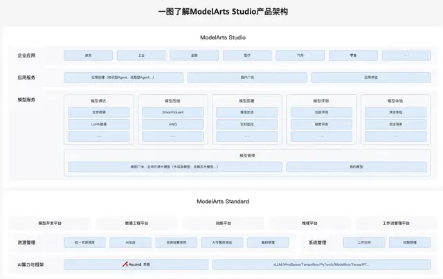 AI落地新戰場,云廠商開卷MaaS:大模型即服務,華為給所有人發船票了