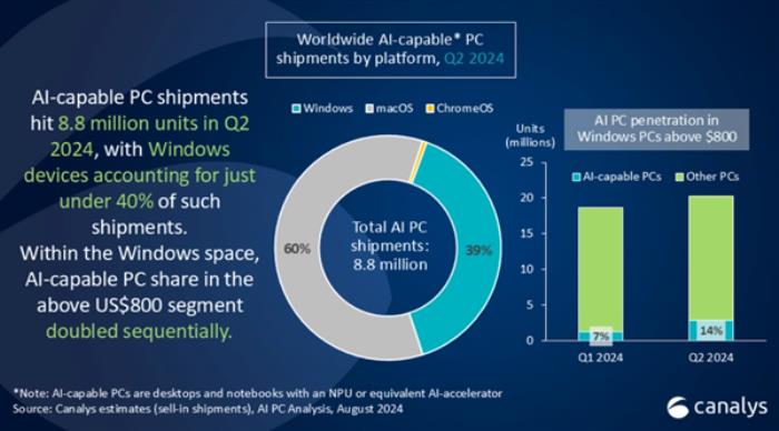 AI PC市場迎來爆發！Canalys預測：2025年市場份額將提升至30%