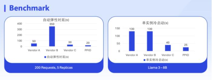 PPIO派歐云發布全新算力云產品，助力大模型推理千倍降本