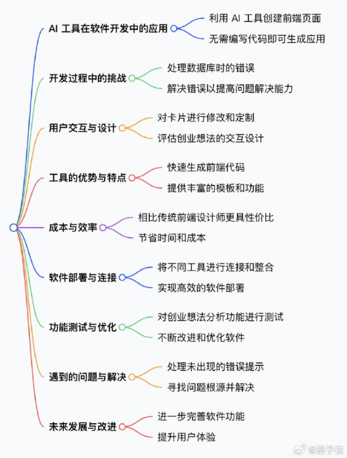 新AI編程工具爆火:手機2分鐘創建一個APP