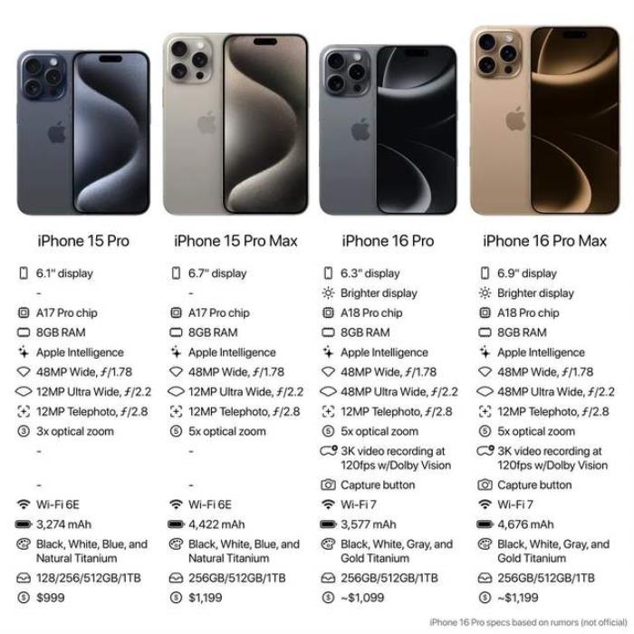 iPhone 16全系上車最強3nm芯片！首款AI原生手機，按鍵竟成最大亮點