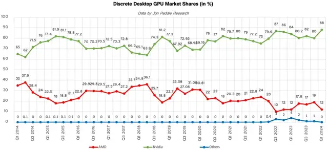 AMD放棄旗艦游戲顯卡,專注AI,新統一架構挑戰英偉達CUDA生態