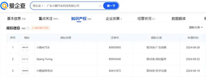 小鵬申請(qǐng)“小鵬AI汽車”商標(biāo)：要做面向全球的AI汽車公司