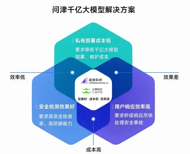 清華系公司聯(lián)合,單4090讓安全大模型進(jìn)入千億時代|長亭x趨境