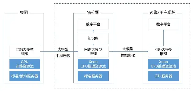 中國首個網(wǎng)絡大模型,pick了CPU