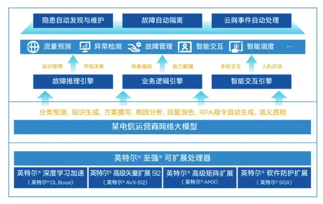 中國首個網(wǎng)絡大模型,pick了CPU