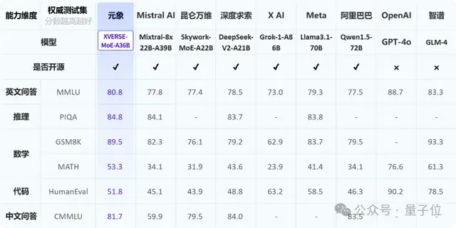 中國最大開源MoE模型，255B參數無條件免費商用，元象發布