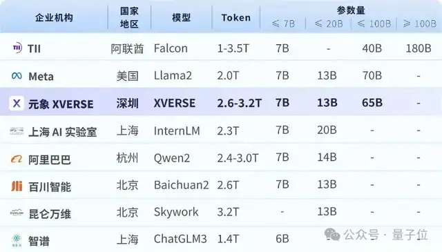 中國最大開源MoE模型，255B參數無條件免費商用，元象發布
