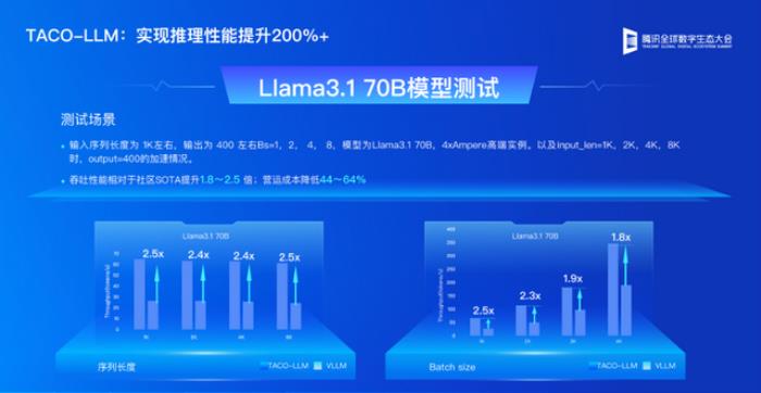 推理效率提升超200%,易用性對齊vLLM,這款國產加速框架啥來頭?