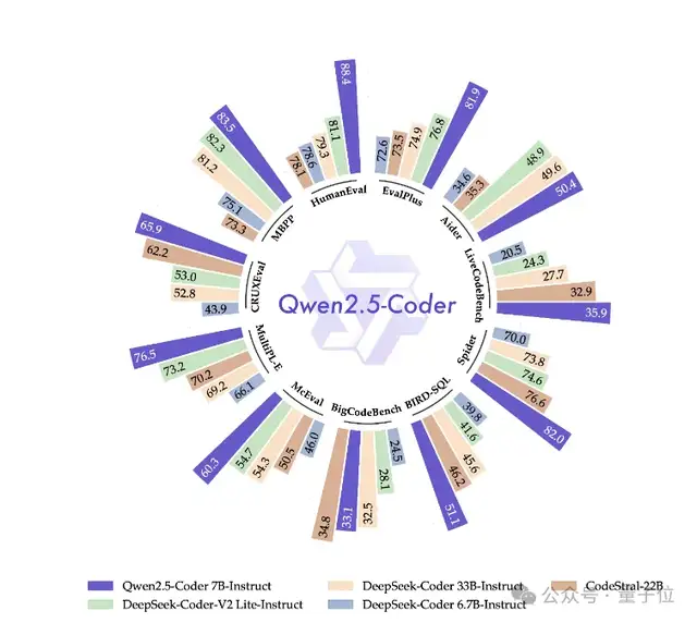 Qwen2.5登全球開源王座!72B擊敗LIama3 405B,輕松勝過GPT-4o-mini