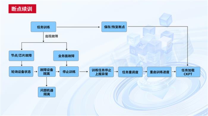 中國電信天翼云完成首個國產GPU萬卡訓練！4000億參數大模型