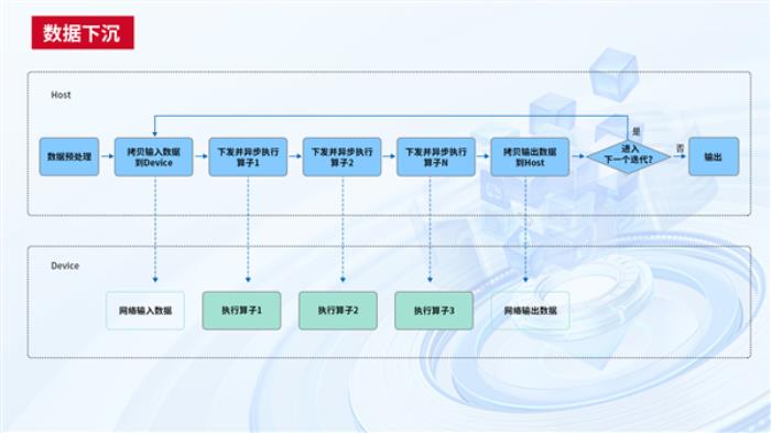 中國電信天翼云完成首個國產GPU萬卡訓練！4000億參數大模型