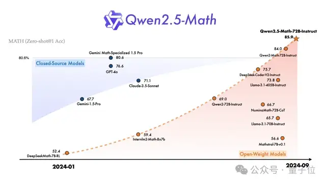 Qwen2.5登全球開源王座!72B擊敗LIama3 405B,輕松勝過GPT-4o-mini