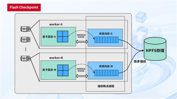 中國電信天翼云完成首個國產GPU萬卡訓練！4000億參數大模型
