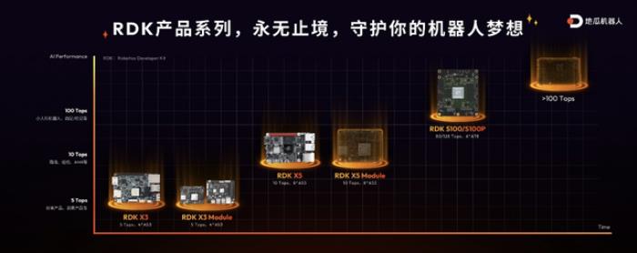 千元內(nèi)最好的機器人開發(fā)者套件來了:地瓜機器人重磅發(fā)布RDK X5