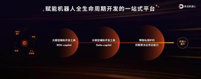千元內(nèi)最好的機器人開發(fā)者套件來了:地瓜機器人重磅發(fā)布RDK X5
