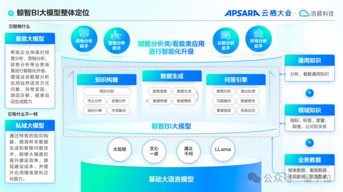 浩鯨科技鯨智BI大模型發布，從算法炫技到價值落地