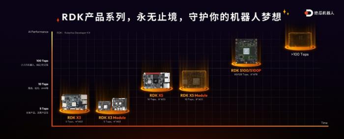 加速智能生長，地瓜機器人發布RDK X5、RDK S10 0等軟硬件產品全家桶