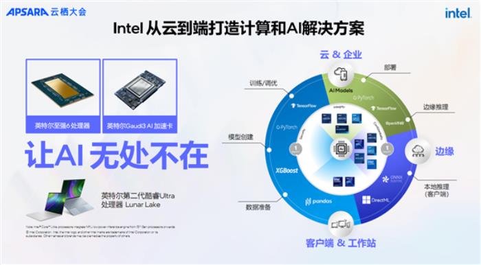 “AI兩手抓 兩手都要硬”：英特爾為新一代數據中心注入AI力量