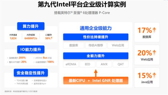 “AI兩手抓 兩手都要硬”：英特爾為新一代數據中心注入AI力量