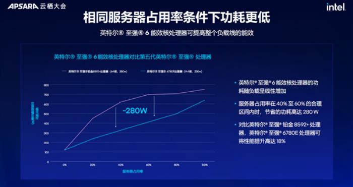 “AI兩手抓 兩手都要硬”：英特爾為新一代數據中心注入AI力量