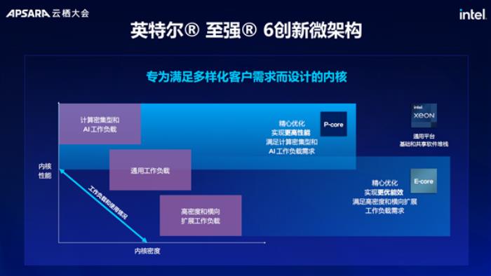 “AI兩手抓 兩手都要硬”：英特爾為新一代數據中心注入AI力量