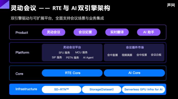 聲網發布 aPaaS 靈動會議：RTE + AI，打造下一代會議產品