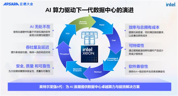 “AI兩手抓 兩手都要硬”：英特爾為新一代數據中心注入AI力量