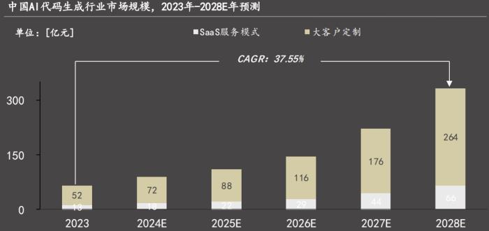 沙利文:商湯小浣熊,百億級中國AI代碼生成市場競爭力第一!