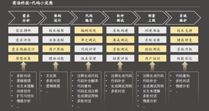 沙利文:商湯小浣熊,百億級中國AI代碼生成市場競爭力第一!