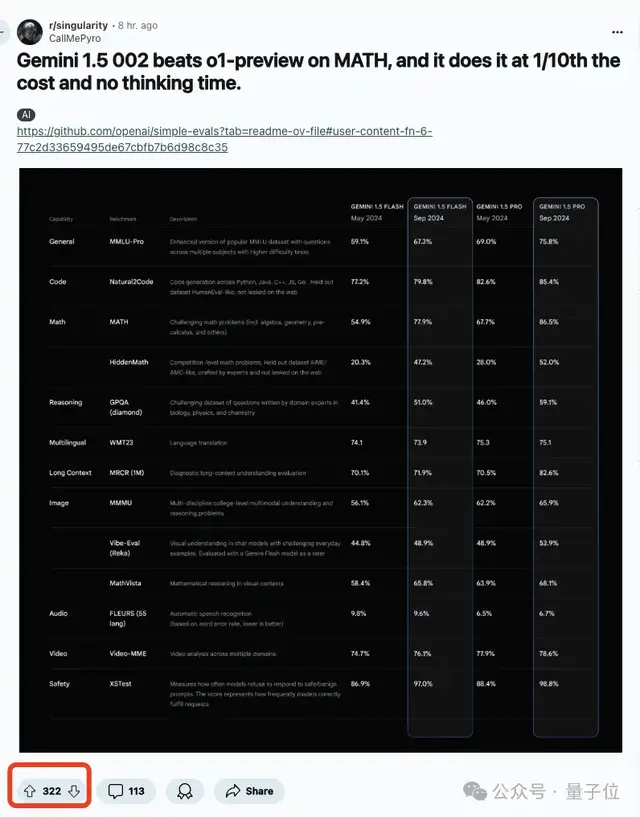 谷歌Gemini數學反超o1預覽版!成本僅1/10、無需額外思考時間