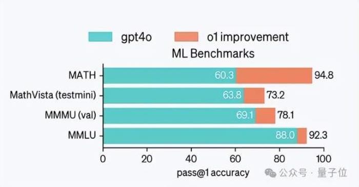 谷歌Gemini數學反超o1預覽版!成本僅1/10、無需額外思考時間