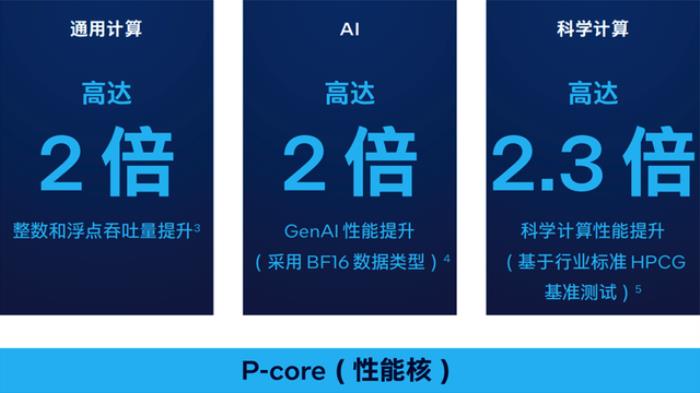 英特爾最強服務器CPU來了！AI性能直接翻倍