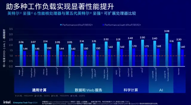 英特爾最強服務器CPU來了！AI性能直接翻倍